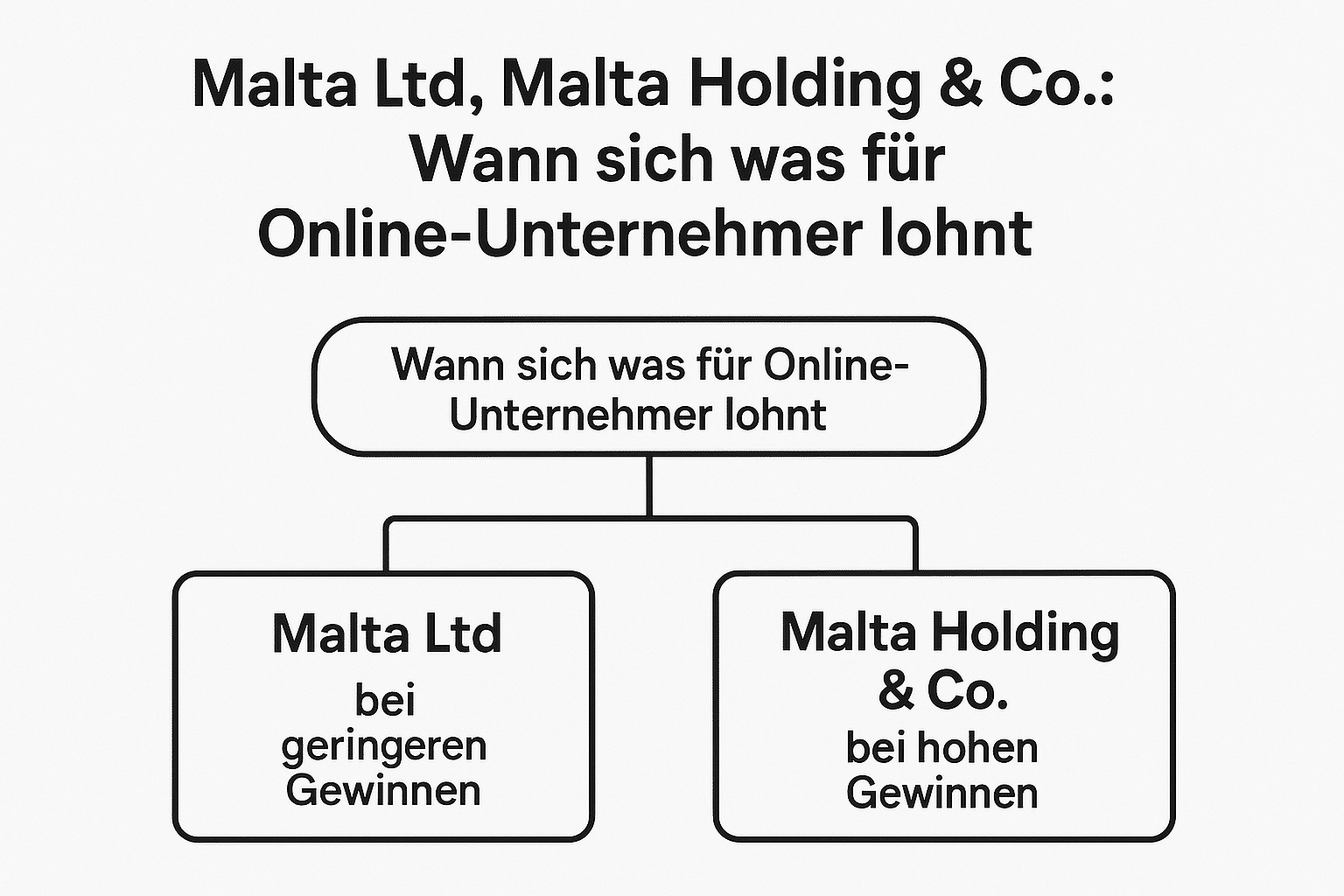 Schaubild Malta Ltd. und Malta Holding: Wann sich welche Unternehmensform für Online-Unternehmer lohnt, Thema Malta auswandern